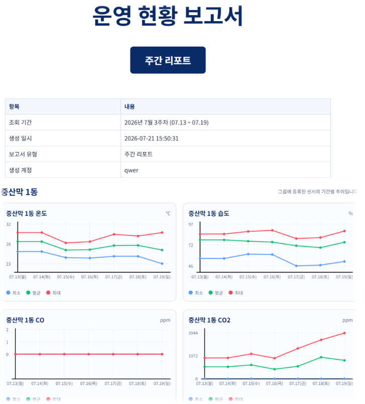 PnP IoTs 운영 현황 보고서 화면